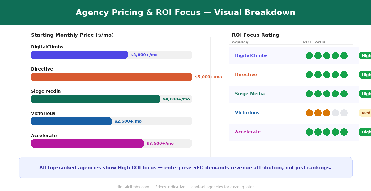 Enterprise SEO Agency Comparison Table