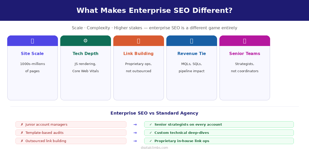 What Is an Enterprise SEO Agency?