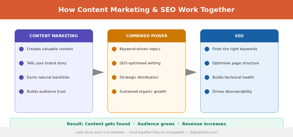 How content marketing and seo work together